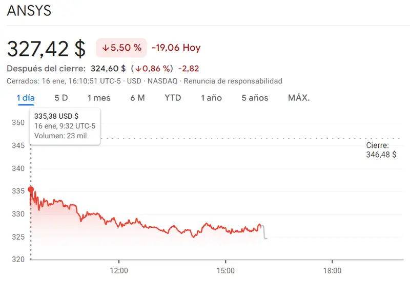 Gráfico de las cotizaciones de las acciones Advanced Micro Devices del índice Nasdaq 100 en un espacio de tiempo de un día