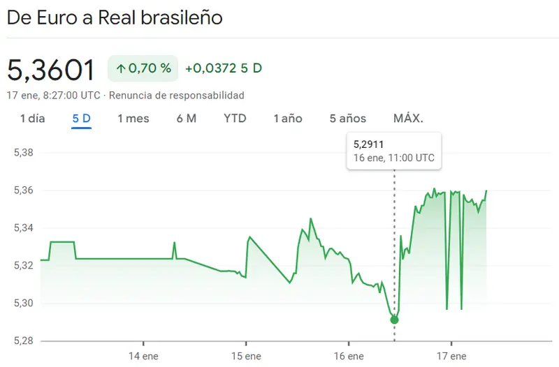 Gráfico de las cotizaciones del tipo de cambio Euro Real (EURBRL) en un espacio de tiempo de una semana