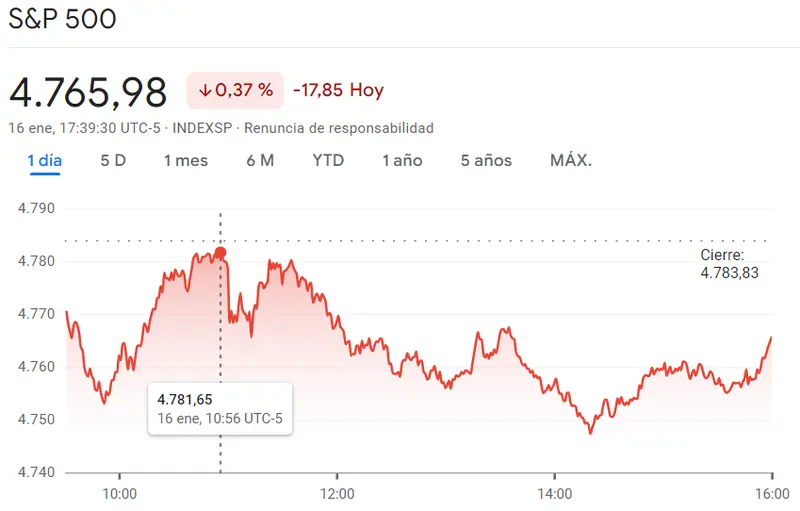 Gráfico de las cotizaciones del índice SP500 en un espacio de tiempo de un día