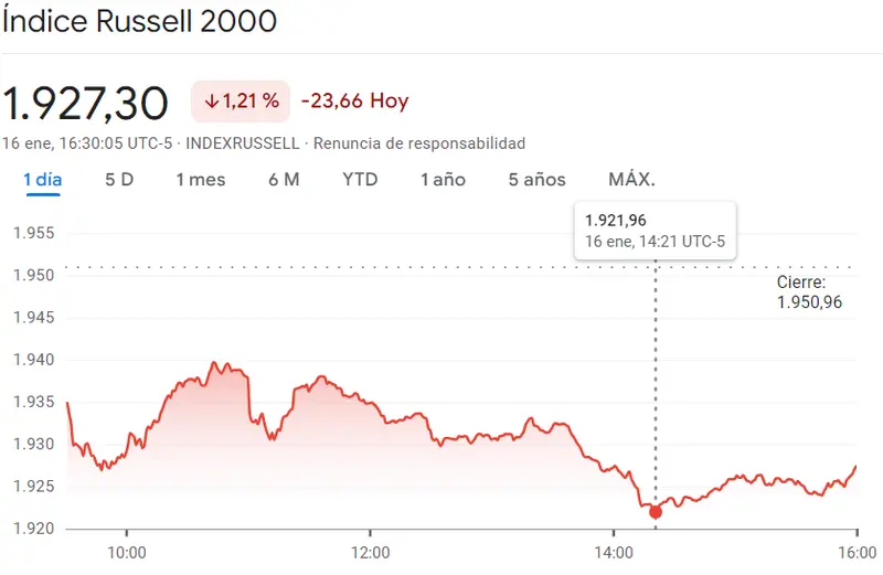 Gráfico de las cotizaciones del índice Russell 2000 en un espacio de tiempo de un día