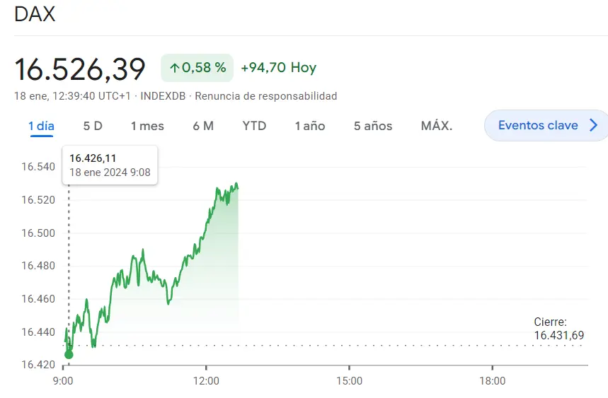 Gráfico de las cotizaciones del índice DAX 30 en un espacio de tiempo de un día