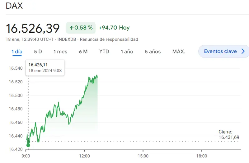 Gráfico de las cotizaciones del índice DAX 30 en un espacio de tiempo de un día