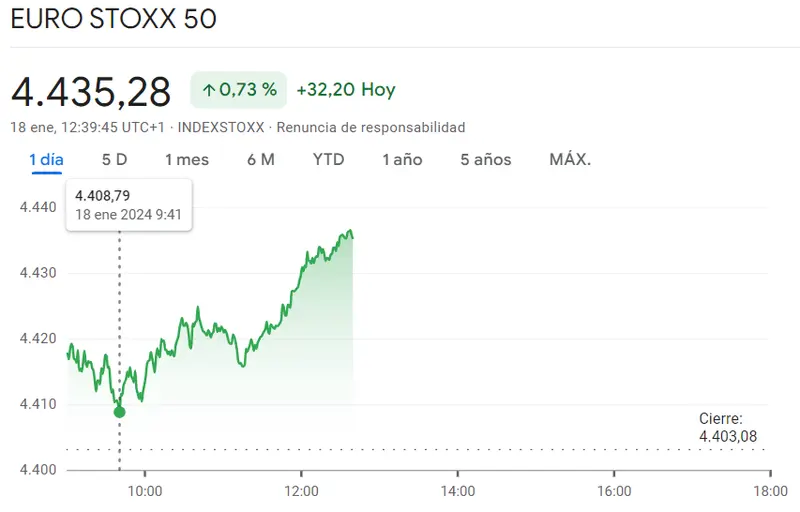 Gráfico de las cotizaciones Euro Stoxx 50 en un espacio de tiempo de un día