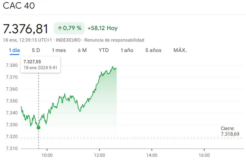 Gráfico de las cotizaciones del índice CAC 40 en un espacio de tiempo de un día