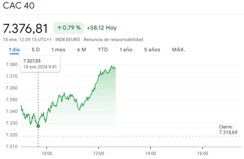 Gráfico de las cotizaciones del índice CAC 40 en un espacio de tiempo de un día