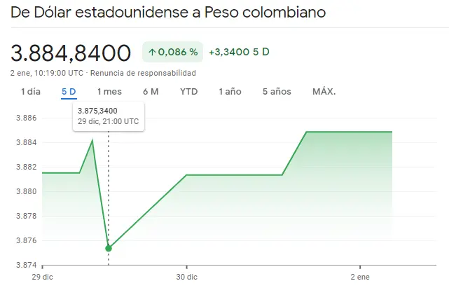 Gráfico de las cotizaciones del tipo de cambio Dólar Peso Colombiano (USDCOP) en un espacio de tiempo de un día 