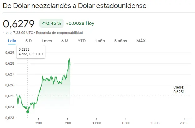 Gráfico de las cotizaciones del tipo de cambio Dólar Neozelandés Dólar (NZDUSD) en un espacio de tiempo de un día