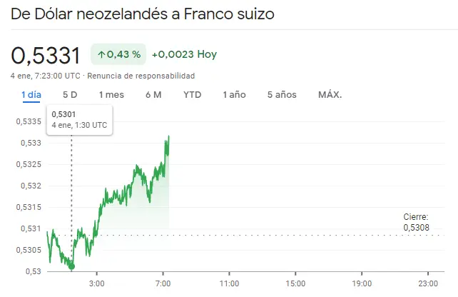 Gráfico de las cotizacines del tipo de cambio Dólar Neozelandés Franco Suizo (NZDCHF) en un espacio de tiempo de un día