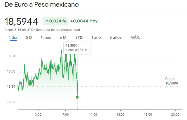 Gráfico de las cotizaciones del tipo de cambio Euro Peso Mexicano (EURMXN) en un espacio de tiempo de un día 