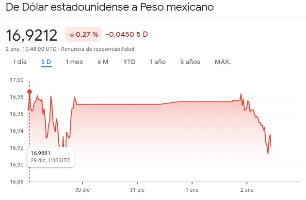 Gráfico de las cotizaciones del tipo de cambio Dólar Peso Mexicano (USDMXN) en un espacio de tiempo de una semana