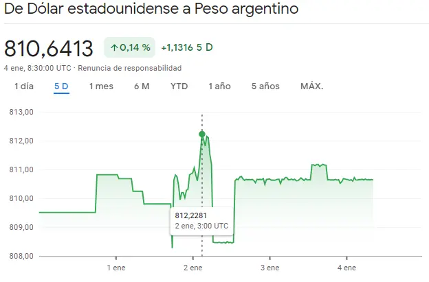 Gráfico de las cotizaciones del tipo de cambio Dólar Peso Argentino (USDARS) en un espacio de tiempo de una semana