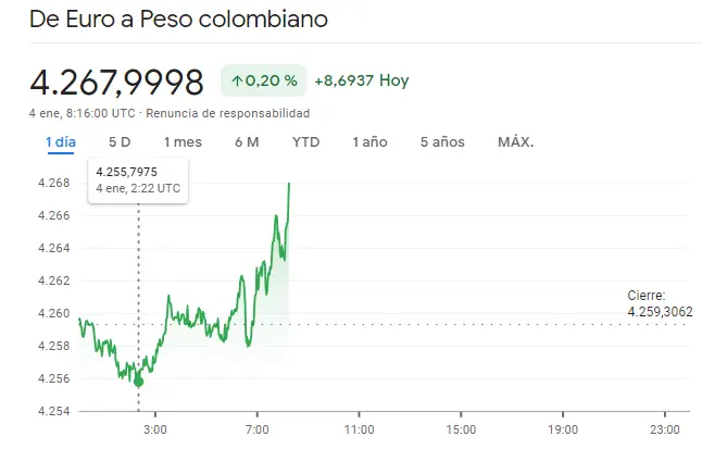 Gráfico de las cotizaciones del tipo de cambio Euro Peso Colombiano (EURCOP) en un espacio de tiempo de un día