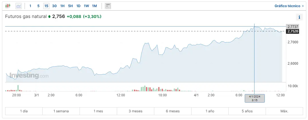Gráfico de las cotizaciones del gas natural en un espacio de tiempo de un día