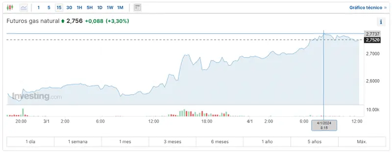 Gráfico de las cotizaciones del gas natural en un espacio de tiempo de un día