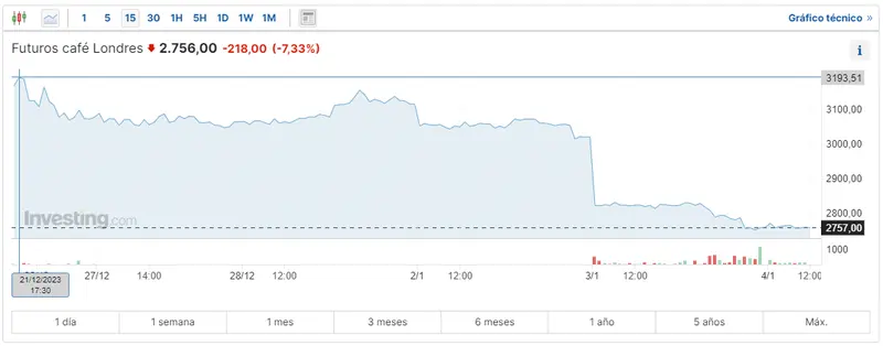 Gráfico de las cotizaciones del café Londres en un espacio de tiempo de un día
