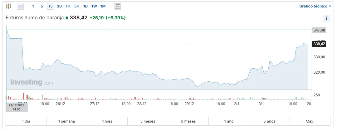 Gráfico de las cotizaciones del zumo de naranja en un espacio de tiempo de un día