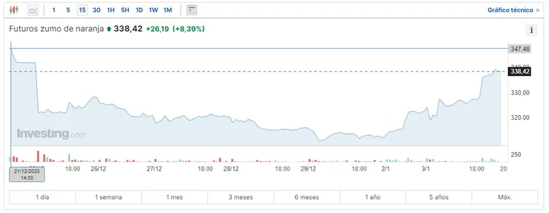 Gráfico de las cotizaciones del zumo de naranja en un espacio de tiempo de un día