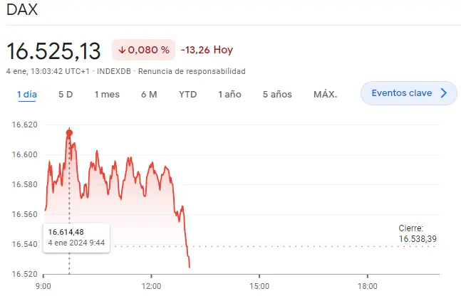 Gráfico de las cotizaciones del índice DAX X30 en un espacio de tiempo de un día