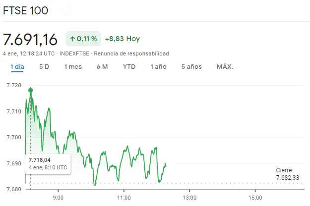 Gráfico de las cotizaciones del índice FTSE 100 en un espacio de tiempo de un día