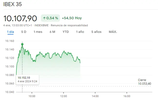 Gráfico de las cotizaciones del índice Ibex 35 en un espacio de tiempo de un día