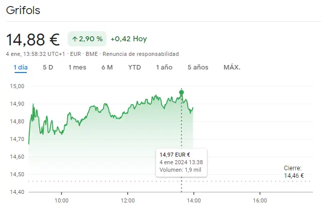 Gráfico de las cotizaciones de las acciones Grifols del índice Ibex 35 en un espacio de tiempo de un día