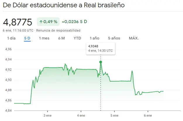 Gráfico de las cotizaciones del tipo de cambio Dólar Real Brasileño (USDBRL) en un espacio de tiempo de un día 
