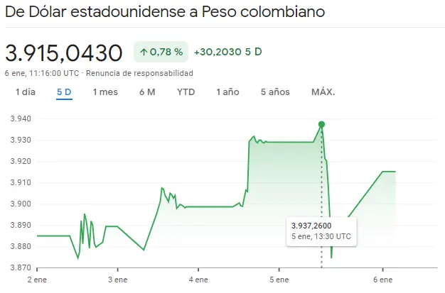 Gráfico de las cotizaciones del tipo de cambio Dólar Peso Colombiano (USDCOP) en un espacio de tiempo de un día
