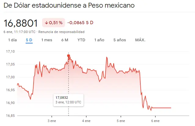 Gráfico de las cotizaciones del tipo de cambio Dólar Peso Mexicano (USDMXN) en un espacio de tiempo de una semana