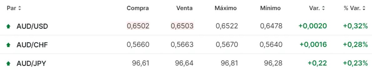 Tabla con las cotizaciones de los pares de divisas más volátiles del mercdo Forex