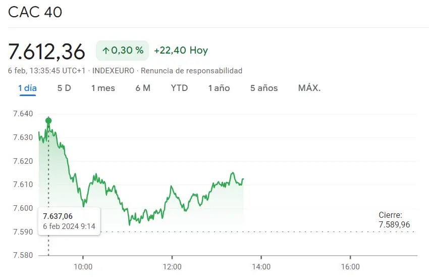 Gráfico de las cotizaciones del índice CAC 40 en un espacio de tiempo de un día