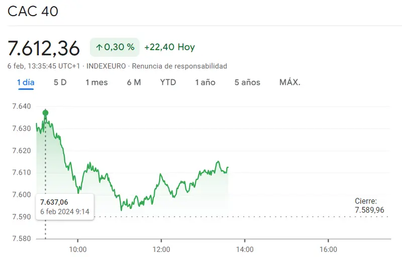 Gráfico de las cotizaciones del índice CAC 40 en un espacio de tiempo de un día