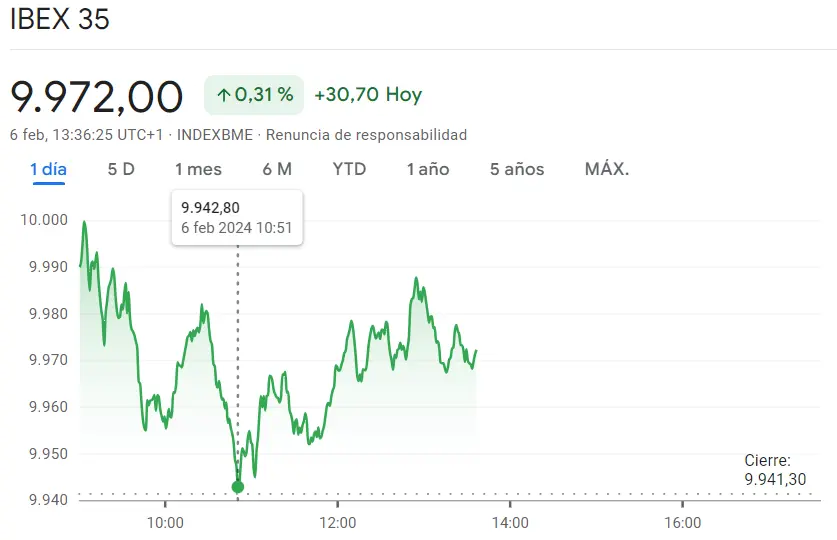 Gráfico de las cotizaciones del índice Ibex 35 en un espacio de tiempo de un día