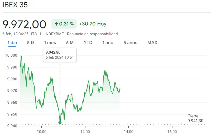 Gráfico de las cotizaciones del índice Ibex 35 en un espacio de tiempo de un día