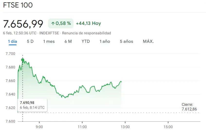 Gráfico de las cotizaciones del índice FTSE 100 en un espacio de tiempo de un día