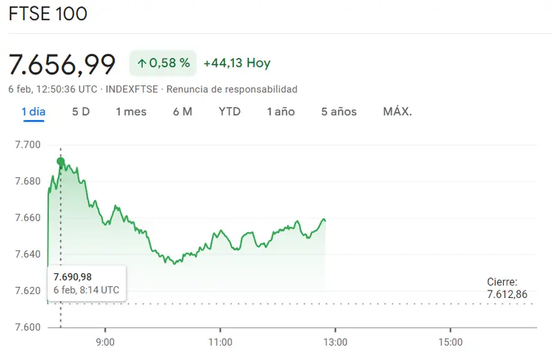 Gráfico de las cotizaciones del índice FTSE 100 en un espacio de tiempo de un día