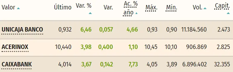 Tabla con las cotizaciones de las acciones más volátiles del índice Ibex 35 en un espacio de tiempo de un día