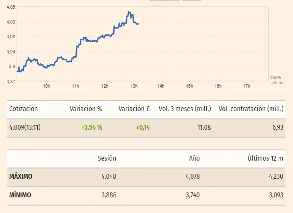 Gráfico de las cotizaciones de las acciones CaixaBank en un espacio de tiempo de un día