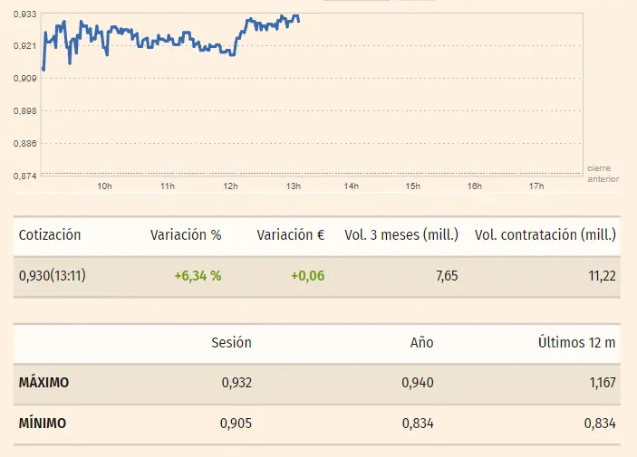 Gráfico de las cotizaciones de las acciones Unicaja en un espacio de tiempo de un día