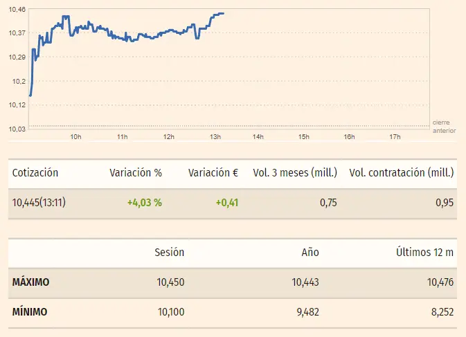 Gráfico de las cotizaciones de las acciones Acerinox en un espacio de tiempo de un día