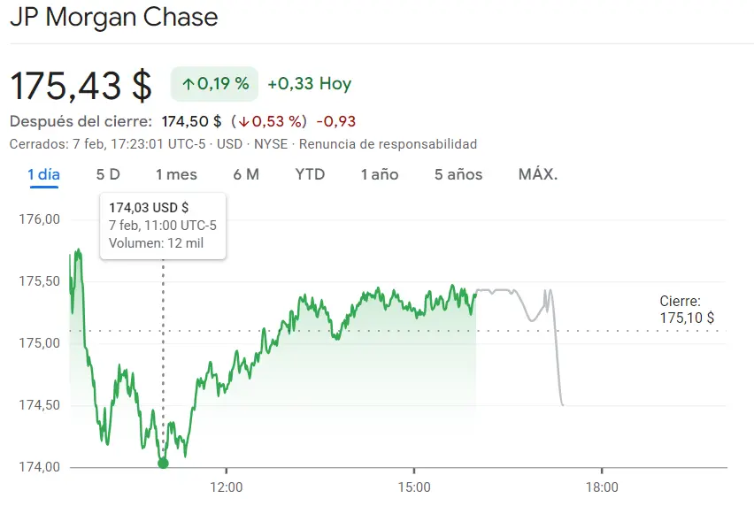 Gráfico de las cotizaciones de las acciones JP Morgan Chase en un espacio de tiempo de un día