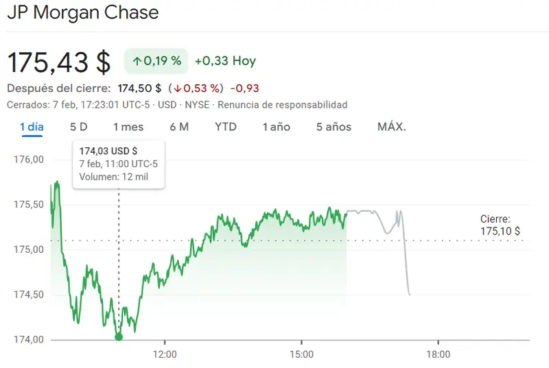 Gráfico de las cotizaciones de las acciones JP Morgan Chase en un espacio de tiempo de un día