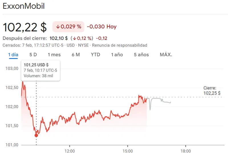 Gráfico de las cotizaciones de las acciones ExxonMobil en un espacio de tiempo de un día