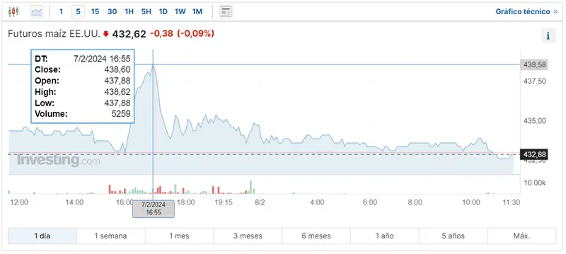 Gráfico de las cotizaciones del maíz en un espacio de tiempo de un día