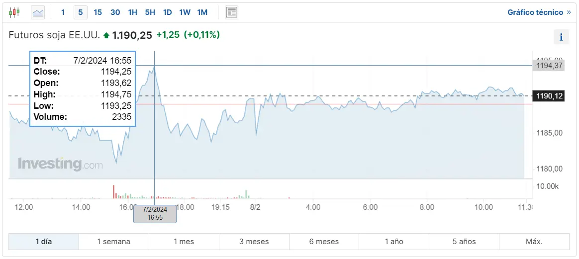 Gráfico de las cotizaciones de la soja en un espacio de tiempo de un día