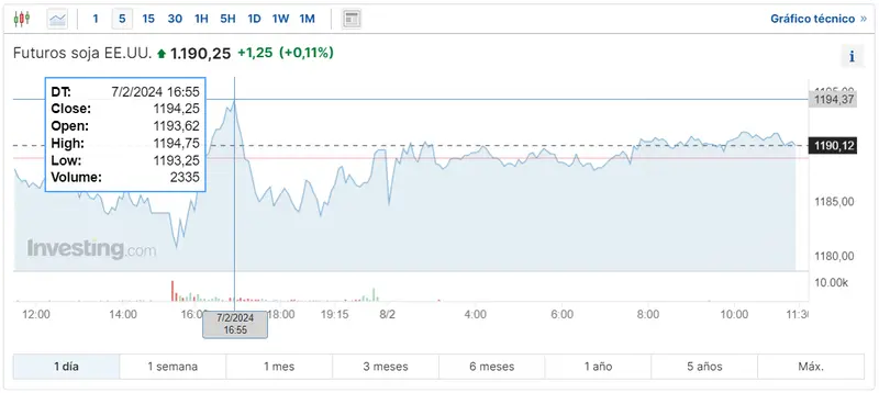 Gráfico de las cotizaciones de la soja en un espacio de tiempo de un día