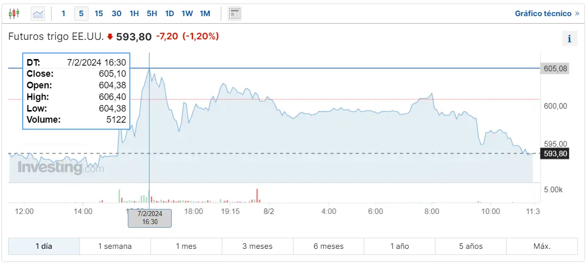 Gráfico de las cotizaciones del trigo en un espacio de tiempo de un día