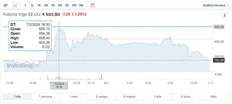 Gráfico de las cotizaciones del trigo en un espacio de tiempo de un día