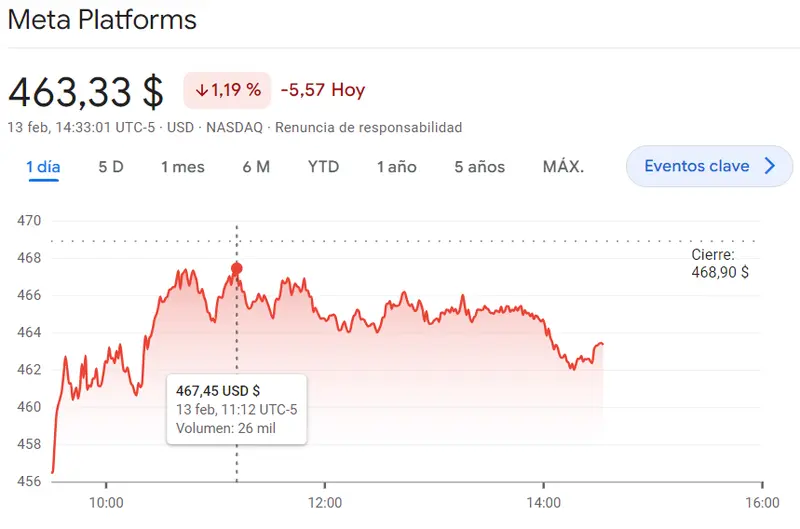 Gráfico de las cotizaciones de las acciones Meta Platforms en un espacio de tiempo de un día