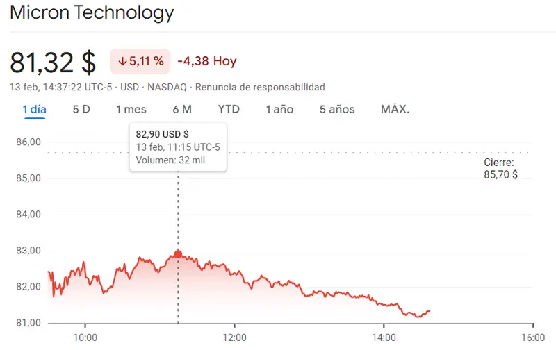 Gráfico de las cotizaciones de las acciones Micron Technology en un espacio de tiempo de un día