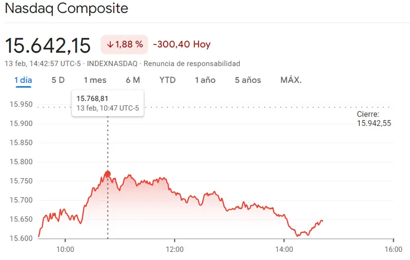 Gráfico de las cotizaciones del índice Nasdaq 100 en un espacio de tiempo de un día